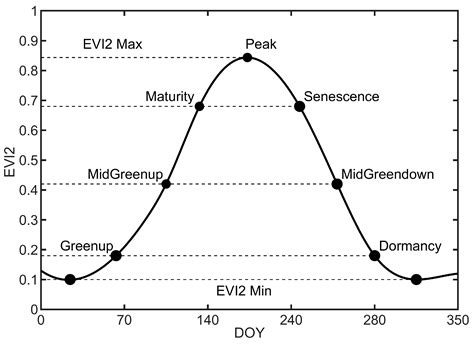 A Phenologically Simplified Two-Stage Clumping Index Product Derived ...