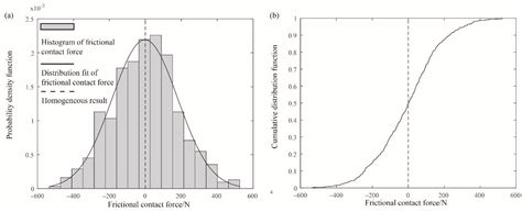 Influence of Soil Heterogeneity on the Contact Problems in Geotechnical ...