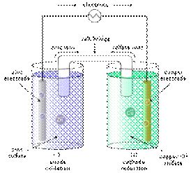Electrochemistry in Chemistry: Definition, Types and Importance | AESL