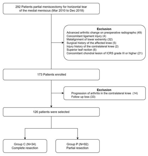 A Comparative Study on Outcomes of Partial Meniscectomy for Horizontal ...
