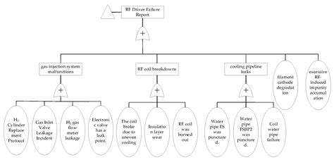 Device Reliability Analysis of NNBI Beam Source System Based on Fault Tree