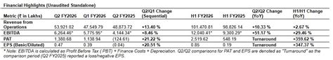 DCW Limited Q2 FY26 EBITDA Surges 51% YoY; H1 PAT Rises 360%, Driven By ...