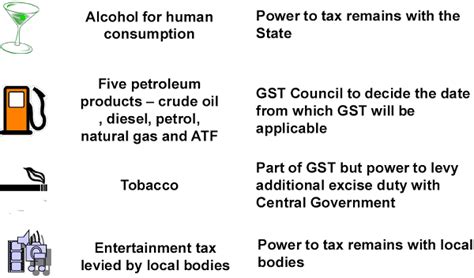 GST –An Update (As on 1st June, 2019)