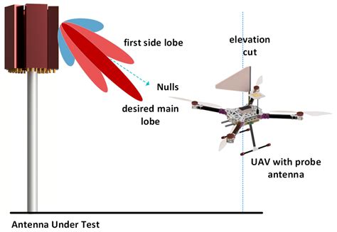 A Review of Unmanned Aerial Vehicle Based Antenna and Propagation ...