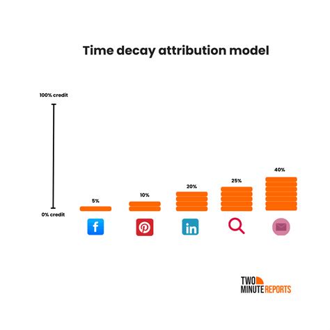 MMM vs. Attribution: Choosing the Right Marketing Measurement Model