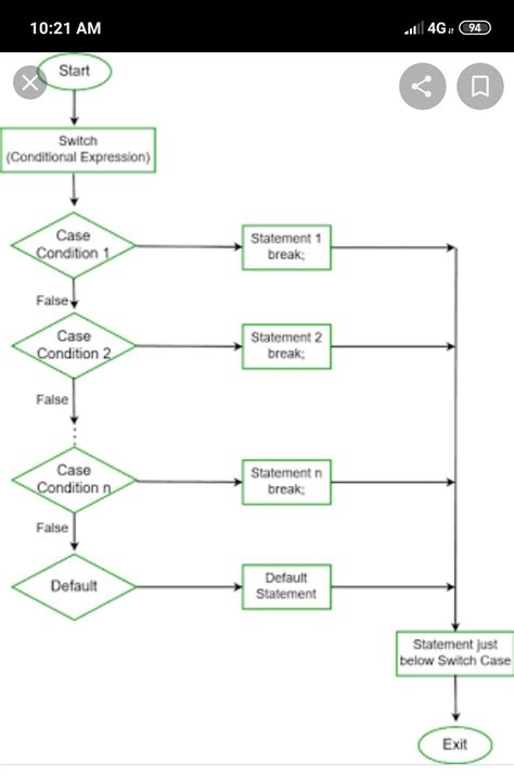 Which of the following is false for switch statement in C++?C++ में ...
