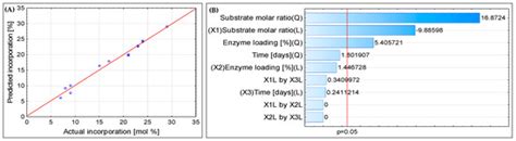 Interesterification of Egg-Yolk Phosphatidylcholine with p ...