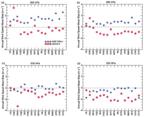 Atmosphere | Special Issue : Atmospheric Modeling Study