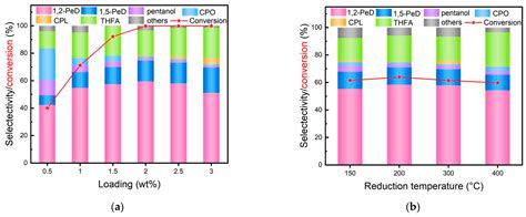 Selective Hydrogenolysis of Furfuryl Alcohol to Pentanediol over Pt ...