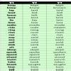 verb forms english 50 - Brainly.in