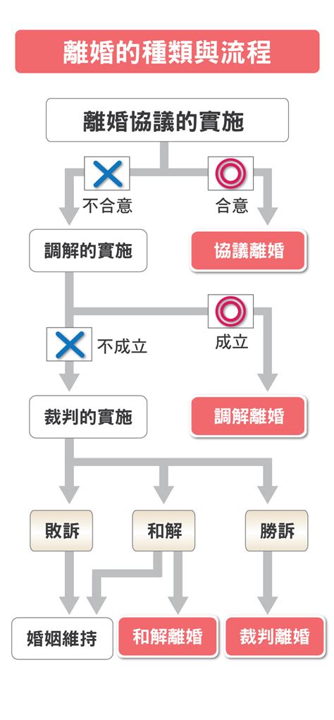 Image result for Washing Machine Flowchart