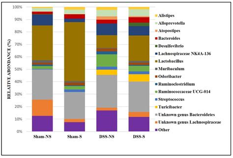 Circadian Rhythm Perturbation Aggravates Gut Microbiota Dysbiosis in ...