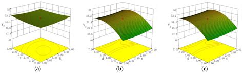 Analysis of Multi-Objective Optimization Design of Interior Double ...
