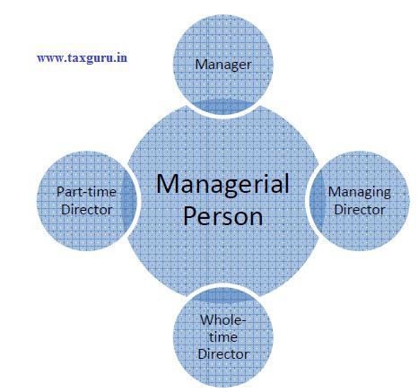 Managerial Remuneration Under Companies Act, 2013