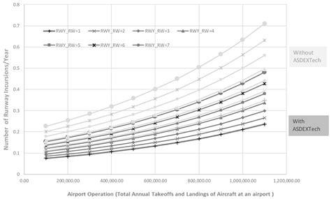 Investigating Runway Incursion Incidents at United States Airports
