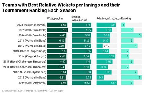 IPL: A statistical analysis of how beneficial it is to have the best ...
