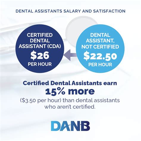 Since 2004, DANB's Dental Assistants Salary and Satisfaction Survey has ...