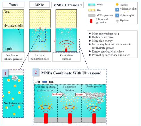 A Review of Synergistic Acoustic Mechanisms in Porous Media ...