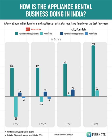 Will appliance subscriptions work in India?