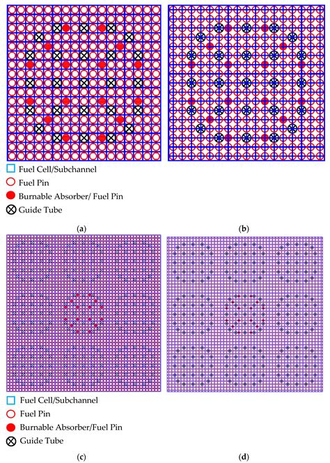 DYN3D and CTF Coupling within a Multiscale and Multiphysics Software ...