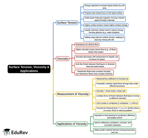 Surface Tension, Viscosity and Applications Mind Map - Chemistry Physical