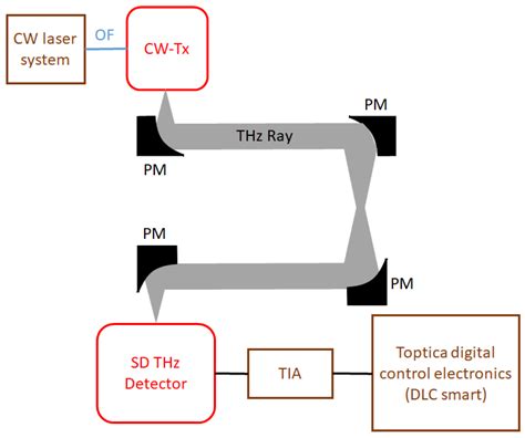 State-of-the-Art Room Temperature Operable Zero-Bias Schottky Diode ...