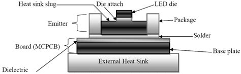 Prognostics and Health Monitoring of High Power LED