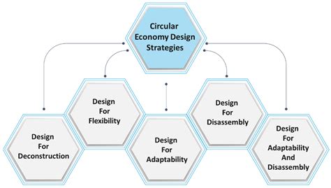 Life Cycle Cost in Circular Economy of Buildings by Applying Building ...
