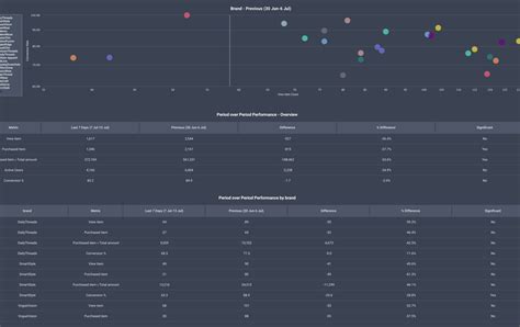 Period-over-Period Performance | Powerful Analytics for Product Managers