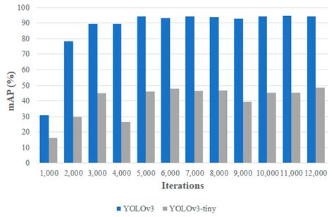 A Novel YOLOv3 Algorithm-Based Deep Learning Approach for Waste ...