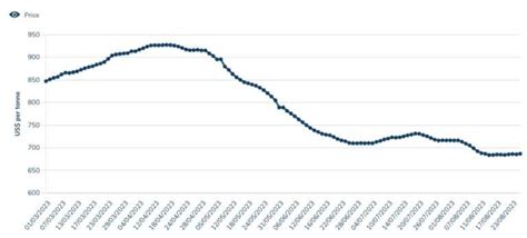 Current Steel Prices: Trends, Forecast, and Comparison