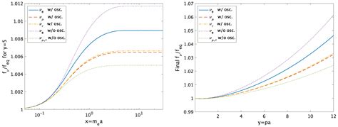 A Review of Neutrino Decoupling from the Early Universe to the Current ...