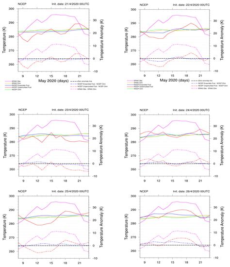 Synoptic Analysis and Subseasonal Predictability of an Early Heatwave ...