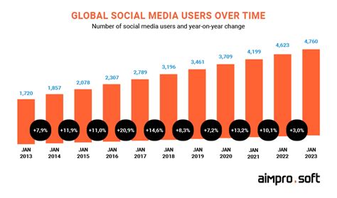 How to Build a Social Media Website: Tech Stack & Costs