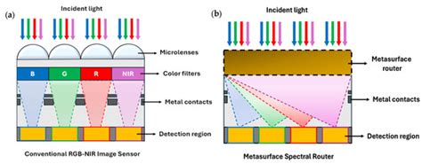 Adjoint-Driven Inverse Design of a Quad-Spectral Metasurface Router for ...