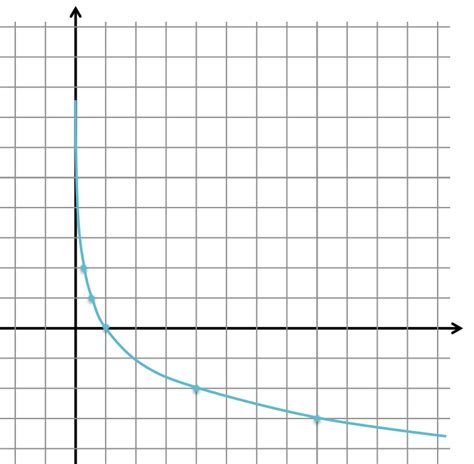 Graphing Exponential and Log Functions 的图像结果