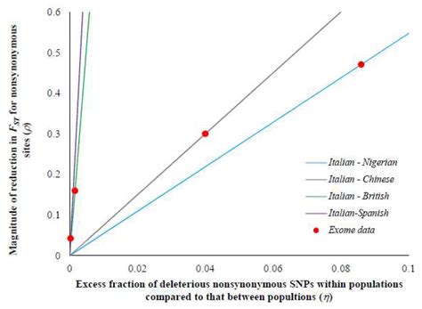The Difference in the Proportions of Deleterious Variations within and ...