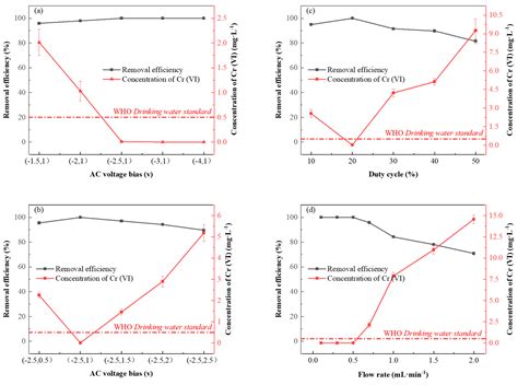 Asymmetric Alternative Current Electrochemical Method Coupled with ...