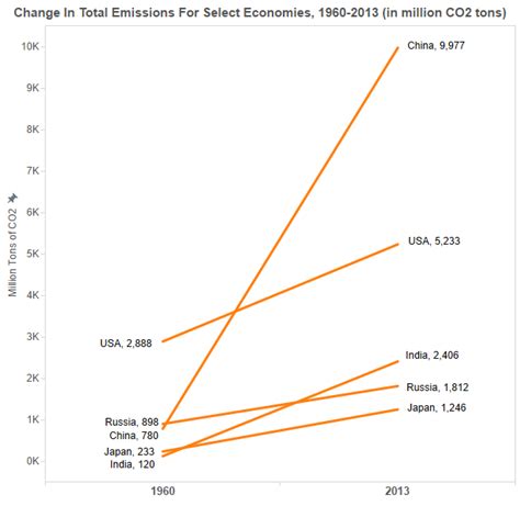 As global CO2 breaks records, India faces dilemma