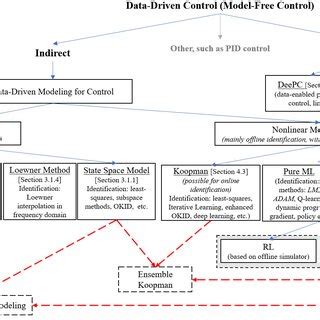 Image result for Data Control Models