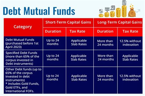 Taxation of Mutual Funds - How Mutual Funds are Taxed?
