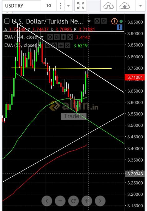 yorum- suz - Yorumlu grafik