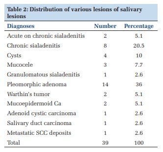 Study of Histopathological Diversity in Salivary Gland Lesions