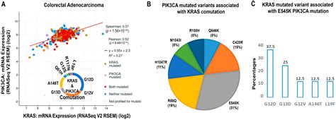 KRAS Mutation Subtypes and Their Association with Other Driver ...
