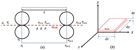Experimental Validation of High Precision Web Handling for a Two ...