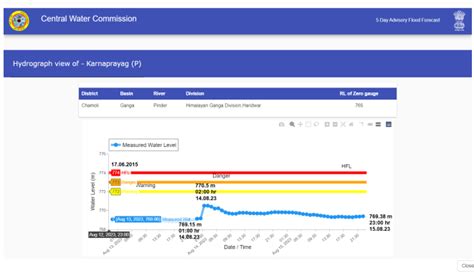 Aug 2023 Floods in Alaknanda-Ganga Rivers – SANDRP