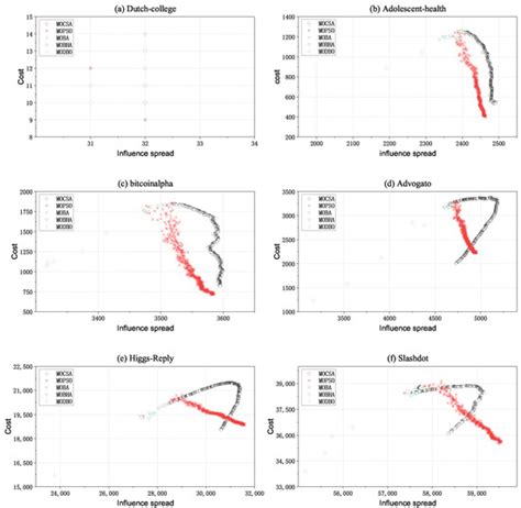 A Multi-Objective Crow Search Algorithm for Influence Maximization in ...