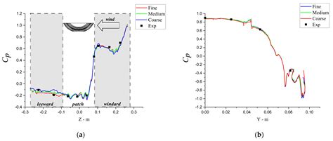 Evaluation of Shear Stress Transport, Large Eddy Simulation and ...