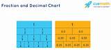 Decimal to Fraction - Conversion, Charts, Method, Examples