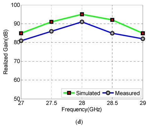 A Multiband Shared Aperture MIMO Antenna for Millimeter-Wave and Sub ...